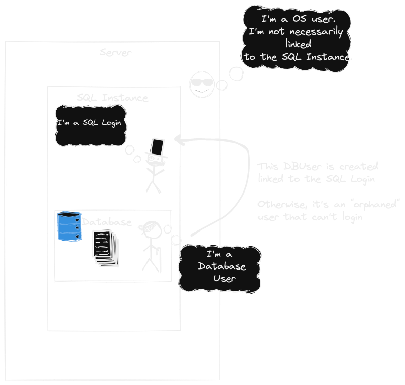 Visualize SQL Security 101 sql-login-database-architecture